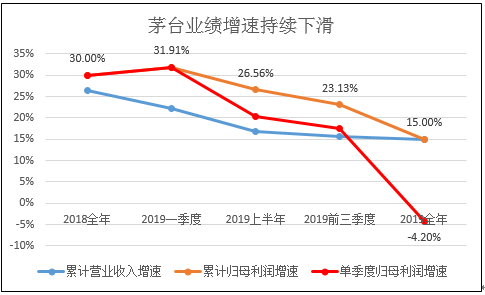 贵州茅台业绩增速连续下滑 2020年将继续下滑