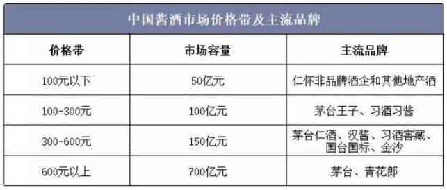 茅台从补充性竞争到正面硬刚,未来酱酒发展将呈?