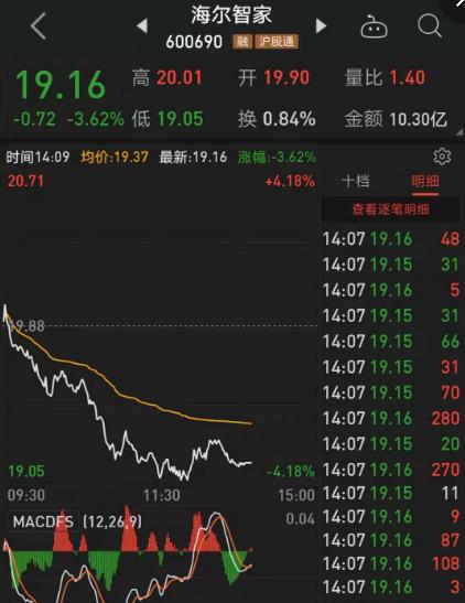 海尔智家股价开盘后逐级下挫 中最大跌幅超过4%