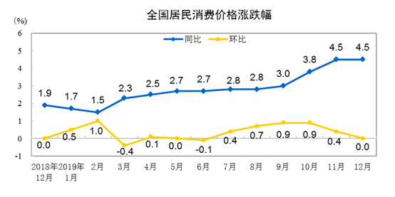 2019年全国居民消费价格比上年上涨2.9%