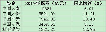 A股五大上市保险公司已悉数披露2019年原保险保费收入