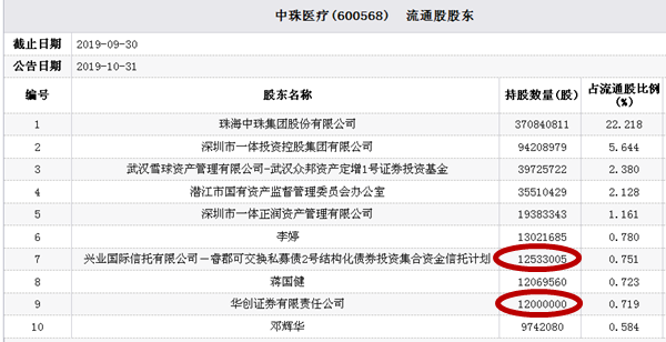 中珠医疗2019年业绩预亏股价跌停 