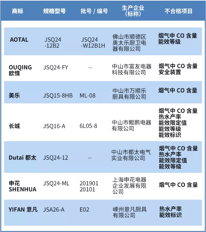 美乐、Dutai都太、长城等产品7批次抽查不合格