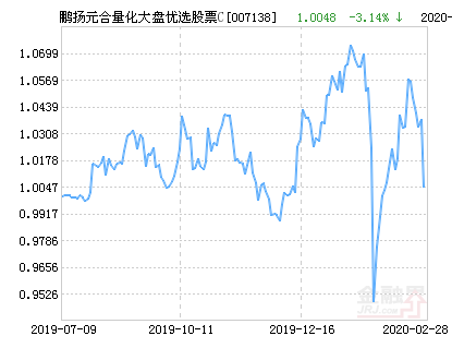 鹏扬元合量化大盘优选股票C公布最新净值下跌3.14%