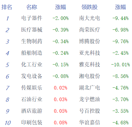 两市下探回升沪指涨0.63% 网红经济煤炭等板块居涨幅榜前列