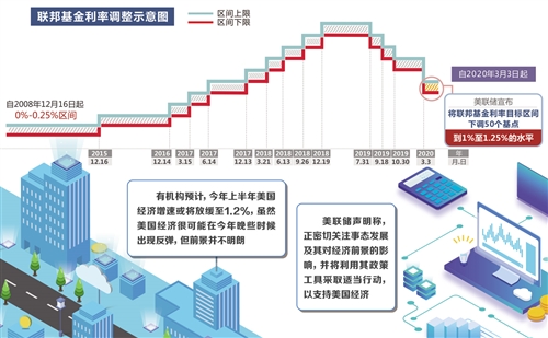 美联储超预期降息 我国货币政策空间进一步打开