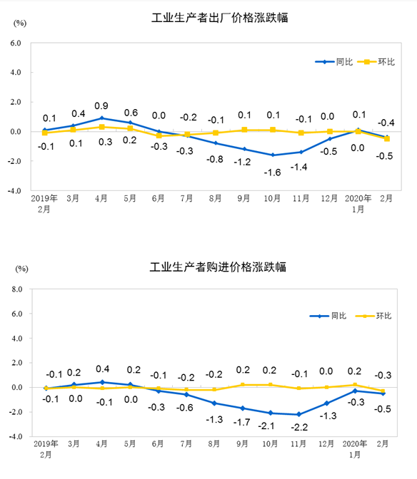 2020年2月份全国工业生产者出厂价格同比下降0.4% 环比下降0.5%