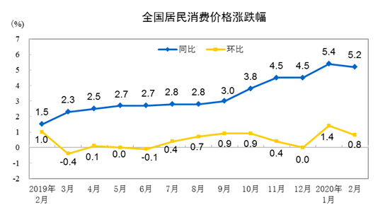 全国居民消费价格比去年同期上涨5.3%