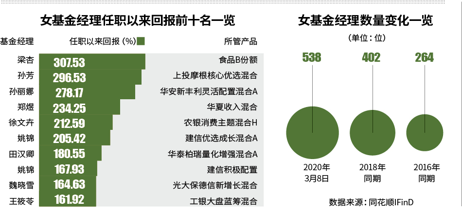 聚焦女性基金经理 巾帼不让须眉