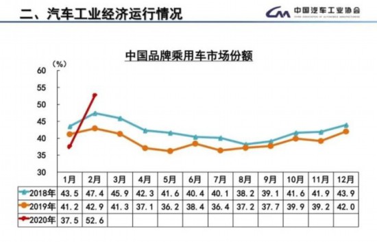 自主品牌市场份额增长9.7% 新能源车遭遇滑铁卢