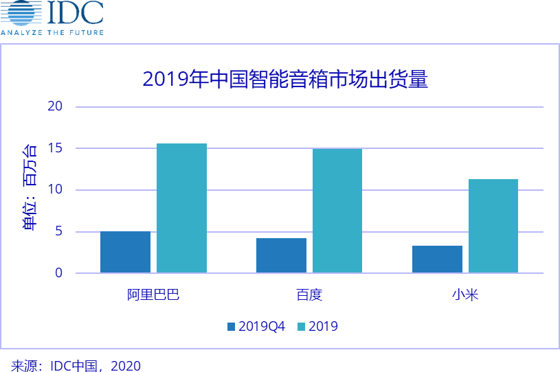 IDC发布了中国智能音箱市场的全年数据报告 天猫精灵领跑中国市场