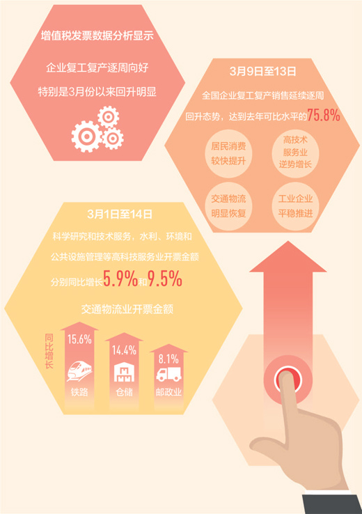 减税降费红利加速释放 复工复产加速跑