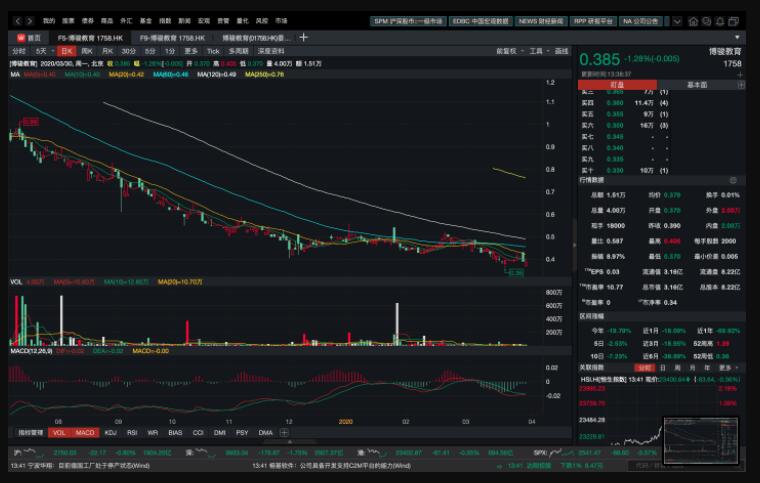 博骏教育近一年股价跌幅达69.92%