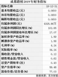 成都路桥业绩倍增　现金流净额达-8.1亿元