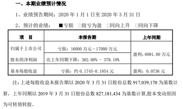 模塑科技2019年第一季度预告亏损16000万元–17000万元