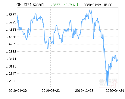 华夏恒生ETF基金上涨1.42%