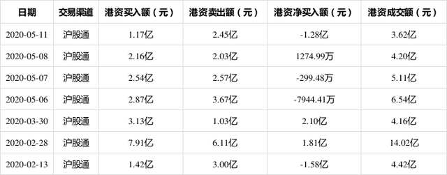 闻泰科技最近一个月上涨10.31%