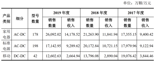 芯朋微二度闯关IPO  营收增速与产品销量双双下滑 
