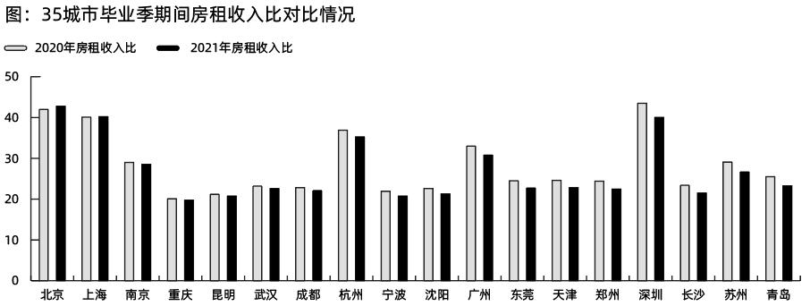 今年毕业季居住洞察报告出炉 合租为大多数人选择