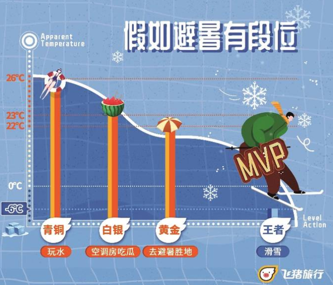重慶“反季滑雪”預訂量同比漲超550%領跑全國