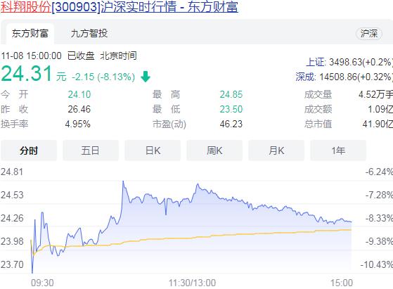 受大股东减持影响  东鹏控股股价跌出历史新低