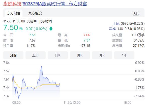 永悦科技大股东耗资10.69亿增持至29.75%