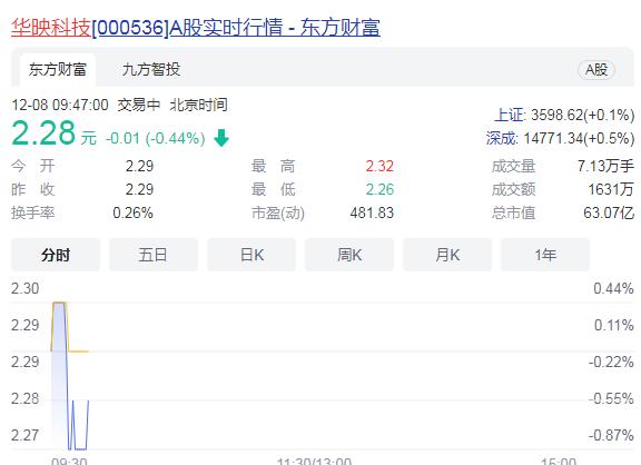 华映科技定增被否  股价下跌6.91%