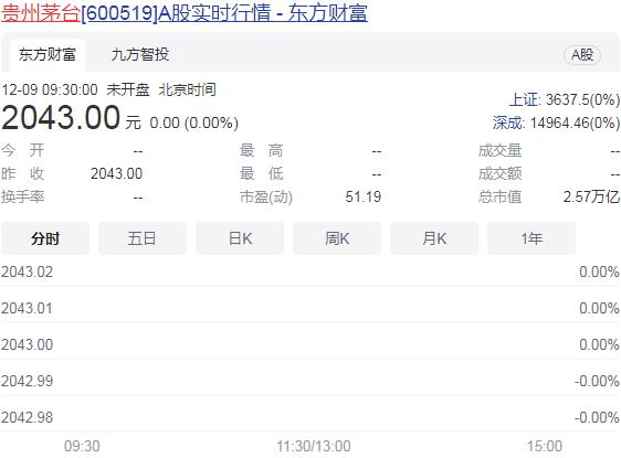 贵州茅台在资本市场崛起  总市值达2.57万亿元