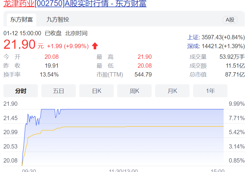 龙津药业股价涨停  樊献俄试图复制两年前的割韭菜模式