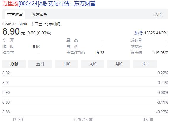 芜湖万里扬完成对赌后业绩骤降  股价持续下滑！