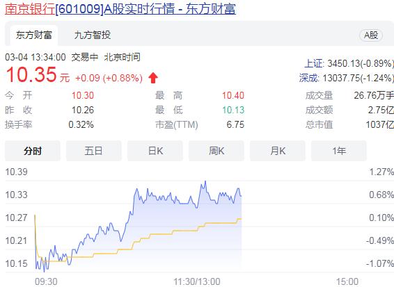 開年股價漲超15%！南京銀行發布股東增持公告