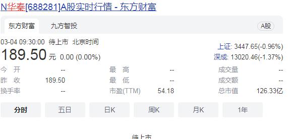 华秦科技首发价格189.5元/股  年内最贵新股来了！