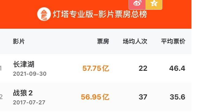 《长津湖之水门桥》累计票房破40亿！为中国影史系列电影票房冠军