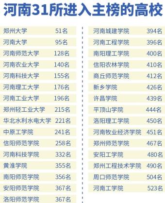 “2022软科中国大学排名”发布  河南31所高校上榜！
