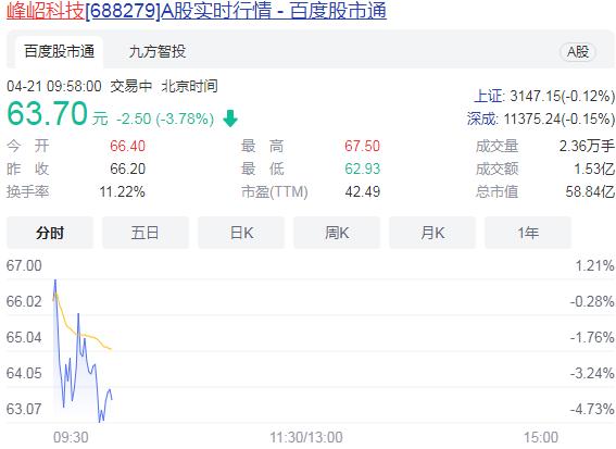 峰岹科技上市首日破发  大幅低开25.61%