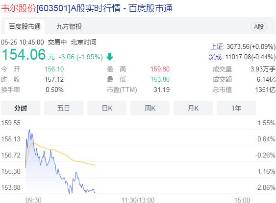 又出手了！韦尔股份拟增持北京君正4.96%股权
