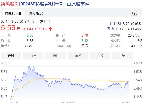 新筑股份：拟9.73亿元收购晟天新能源51.6%股权
